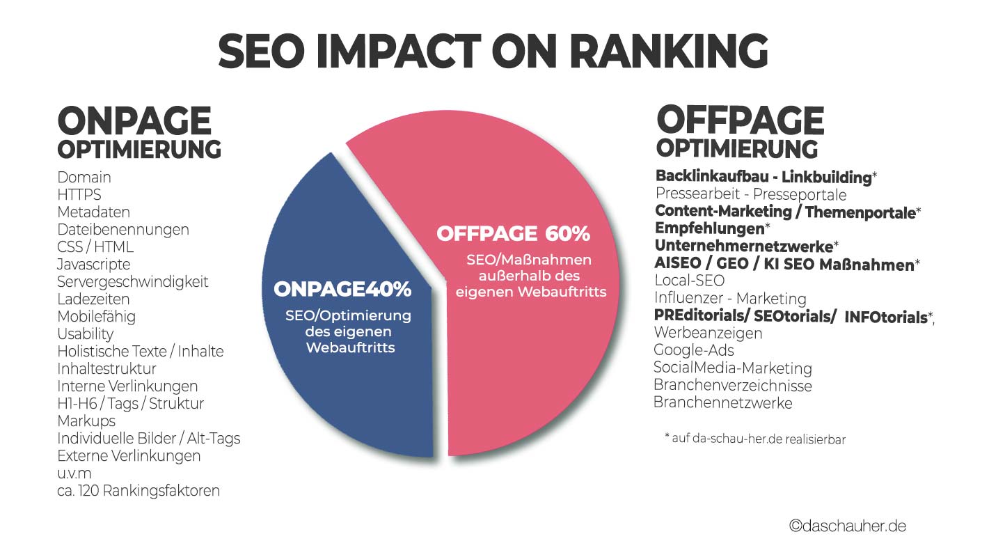 Die 40/60-Regel Online Reputationsmanagement