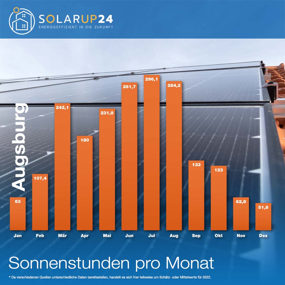 Sonnenstunden - der wichtige Faktor für Solaranlagen Photovoltaikanlagen