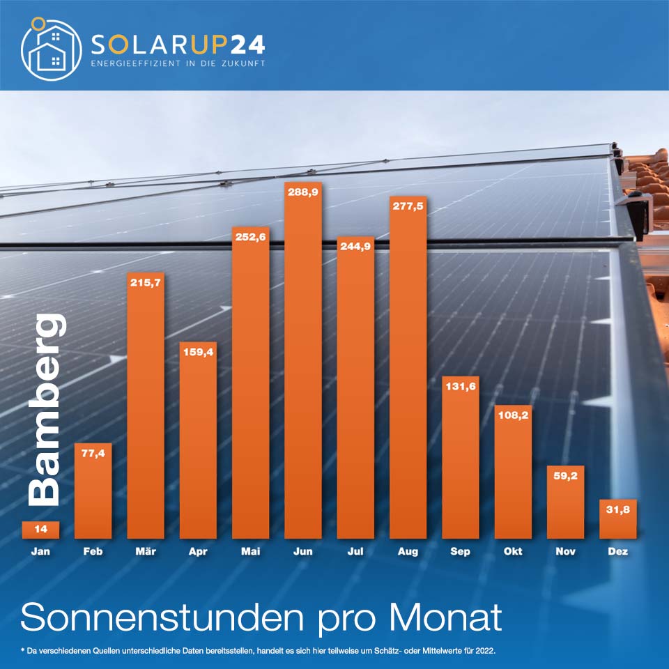 Sonnenstunden - der wichtige Faktor für Solaranlagen Photovoltaikanlagen