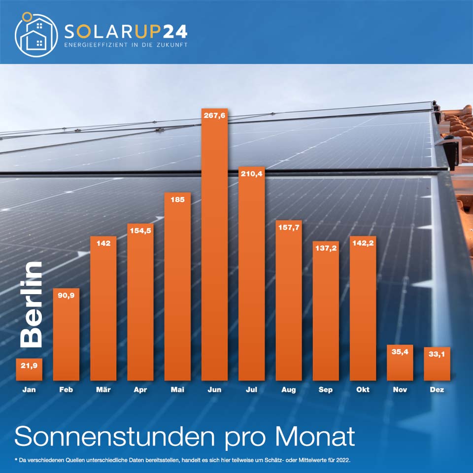 Sonnenstunden - der wichtige Faktor für Solaranlagen Photovoltaikanlagen