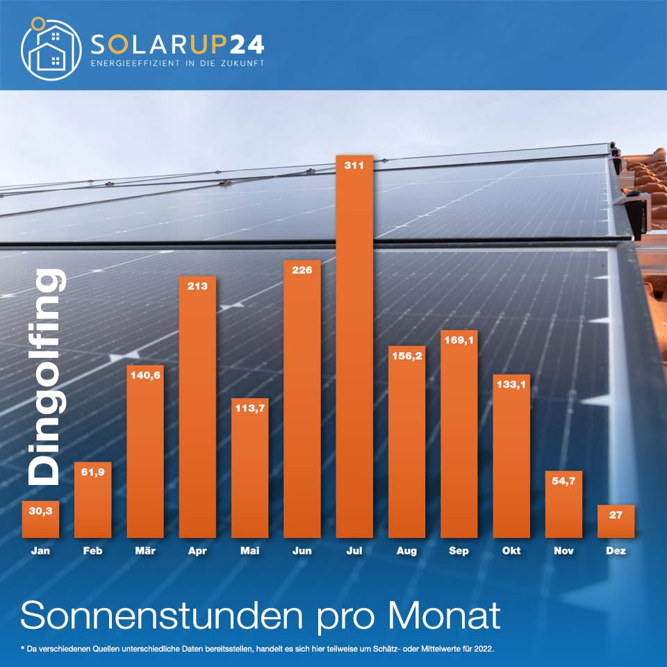 Sonnenstunden - der wichtige Faktor für Solaranlagen Photovoltaikanlagen