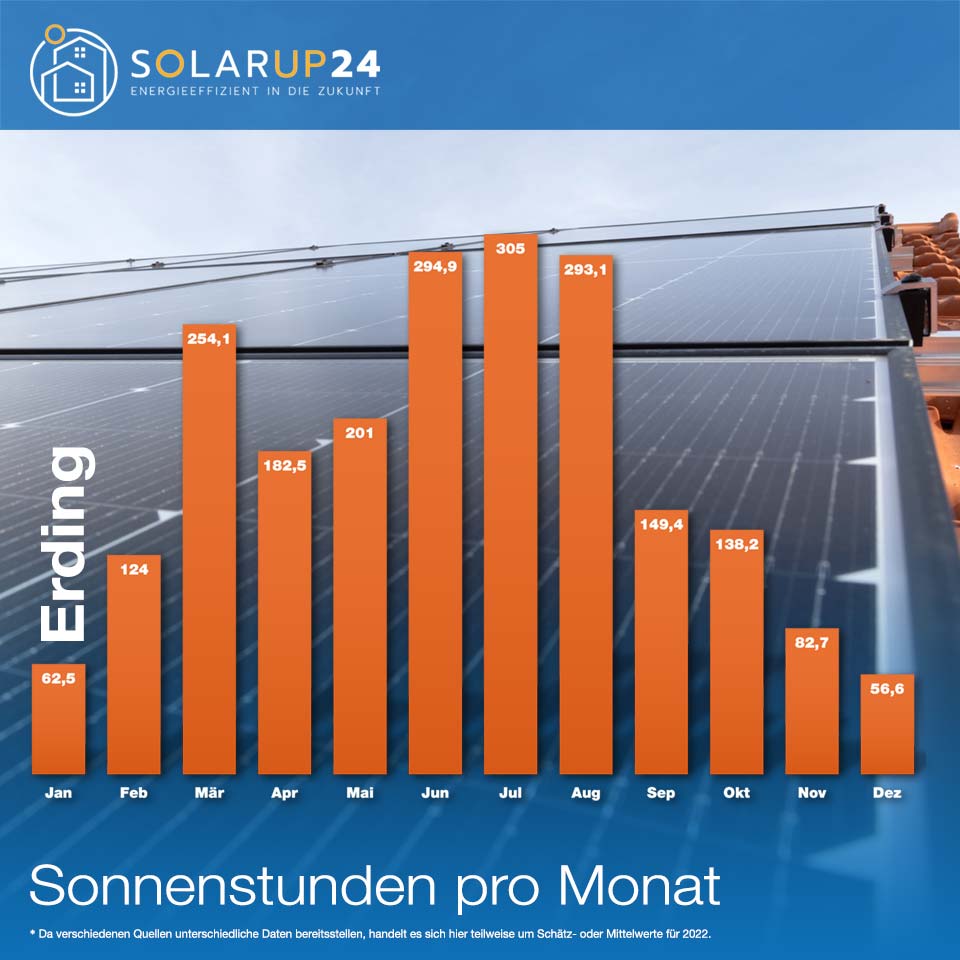 Sonnenstunden - der wichtige Faktor für Solaranlagen Photovoltaikanlagen