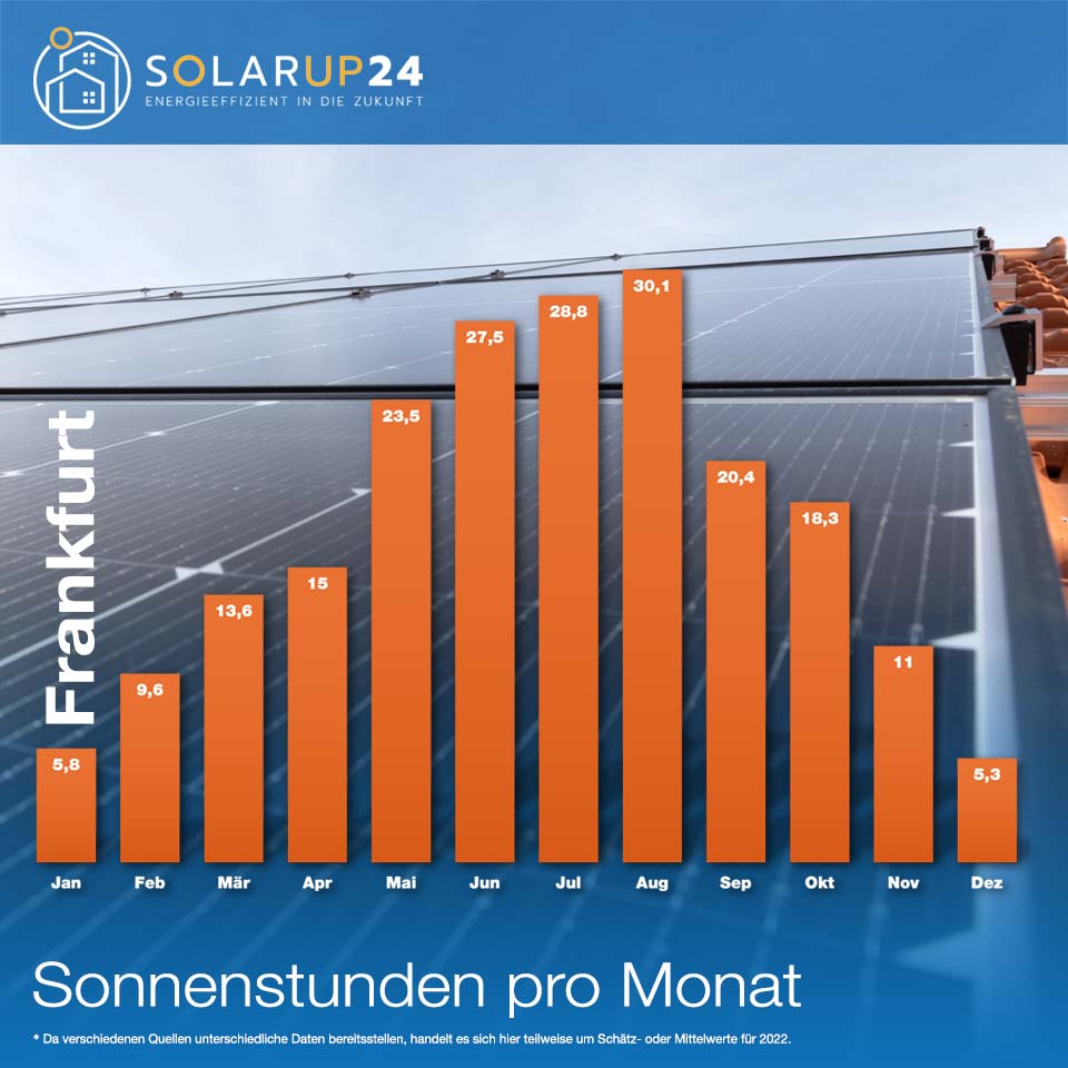 Sonnenstunden - der wichtige Faktor für Solaranlagen Photovoltaikanlagen