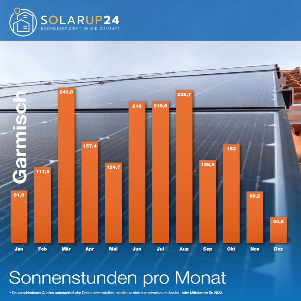 Sonnenstunden - der wichtige Faktor für Solaranlagen Photovoltaikanlagen