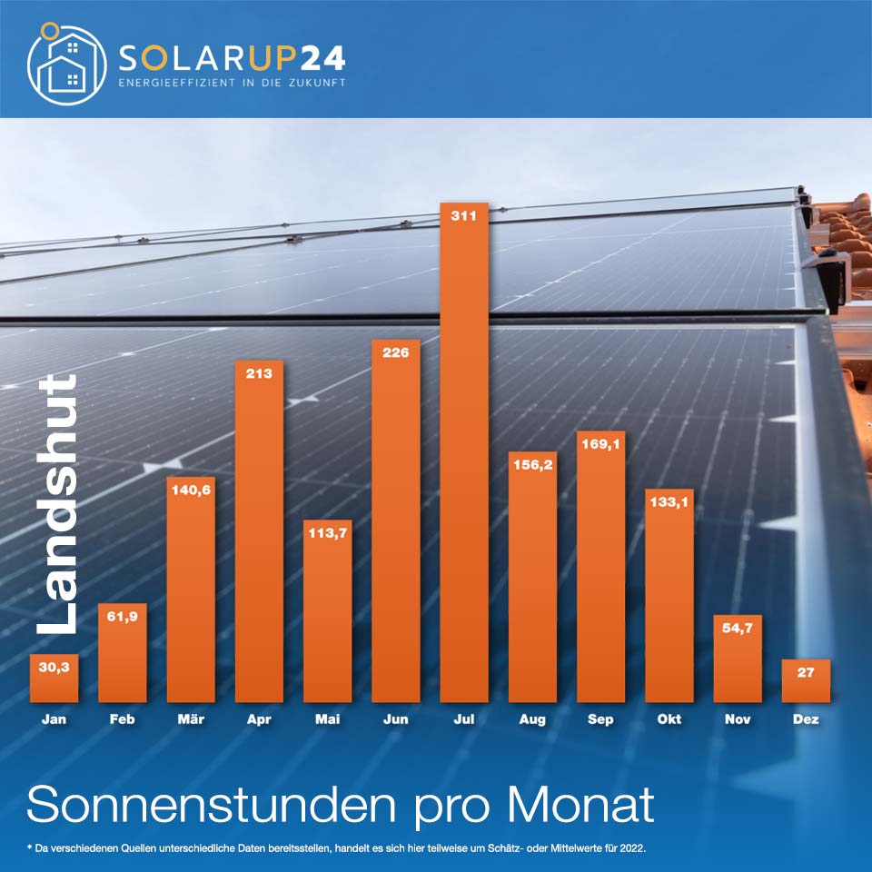 Sonnenstunden - der wichtige Faktor für Solaranlagen Photovoltaikanlagen