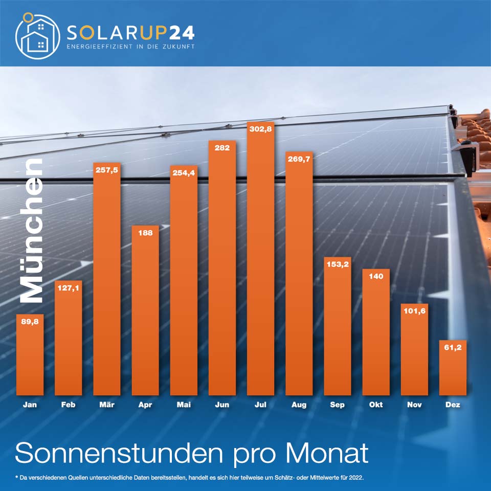 Sonnenstunden - der wichtige Faktor für Solaranlagen Photovoltaikanlagen