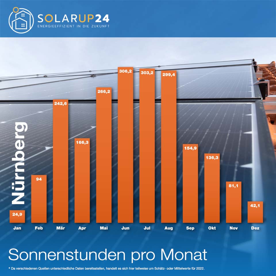 Sonnenstunden - der wichtige Faktor für Solaranlagen Photovoltaikanlagen