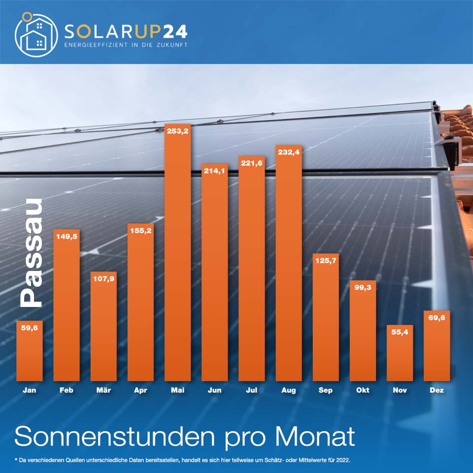 Sonnenstunden - der wichtige Faktor für Solaranlagen Photovoltaikanlagen