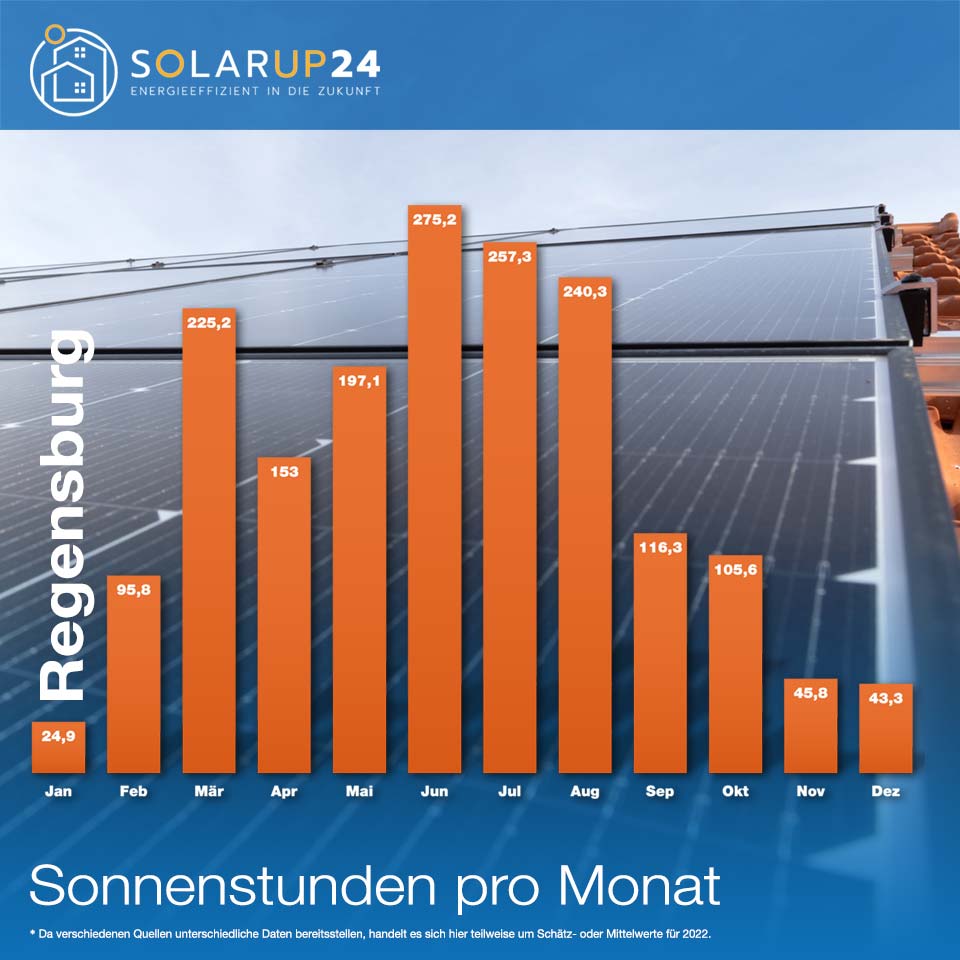 Sonnenstunden - der wichtige Faktor für Solaranlagen Photovoltaikanlagen