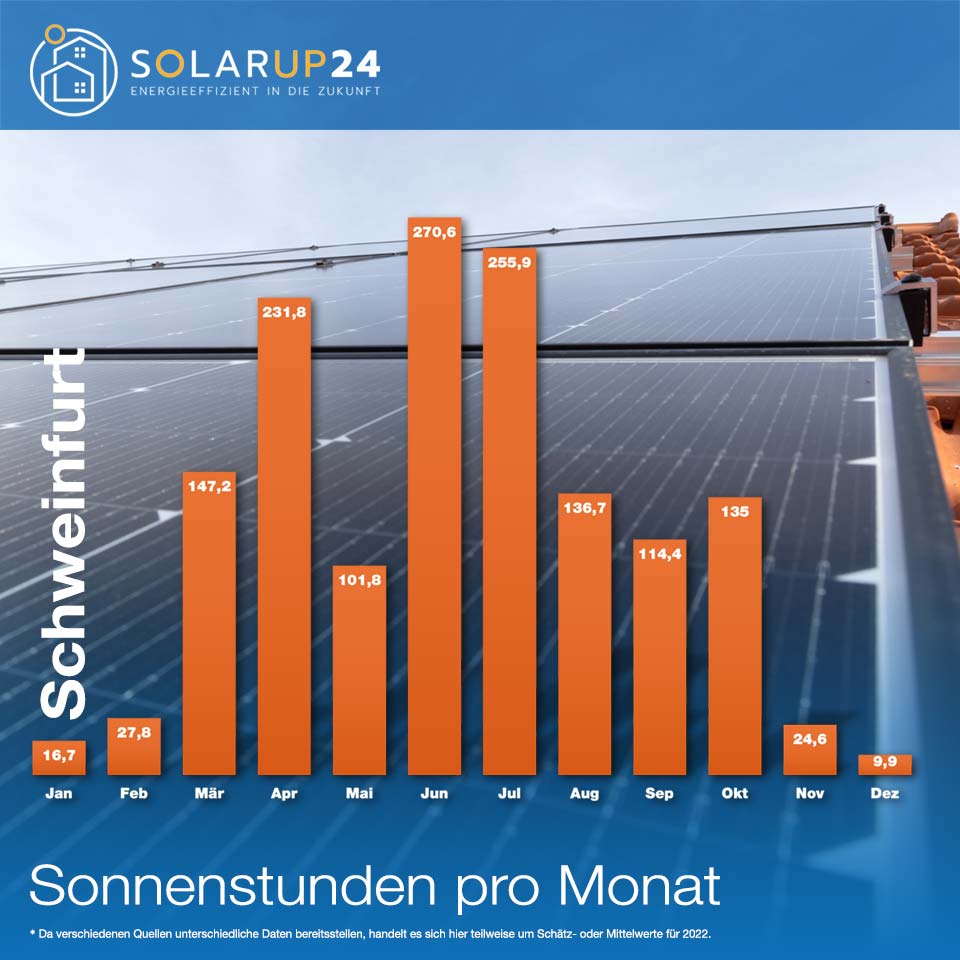 Sonnenstunden - der wichtige Faktor für Solaranlagen Photovoltaikanlagen