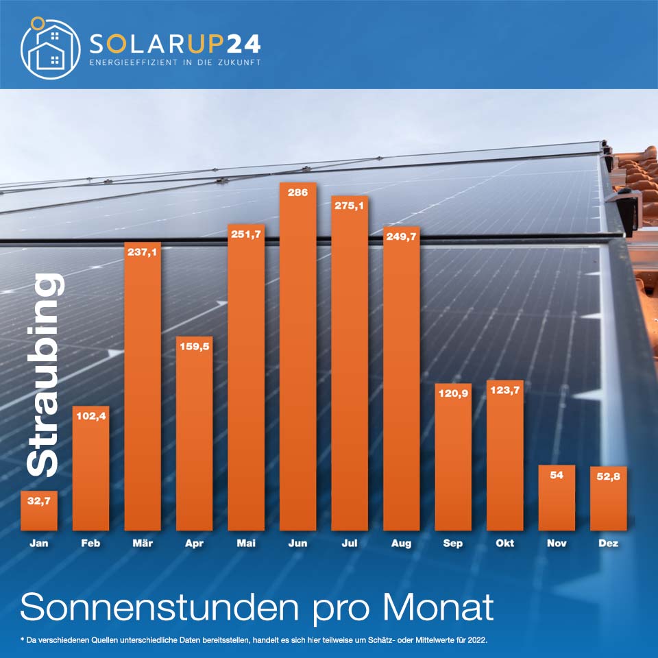 Sonnenstunden - der wichtige Faktor für Solaranlagen Photovoltaikanlagen