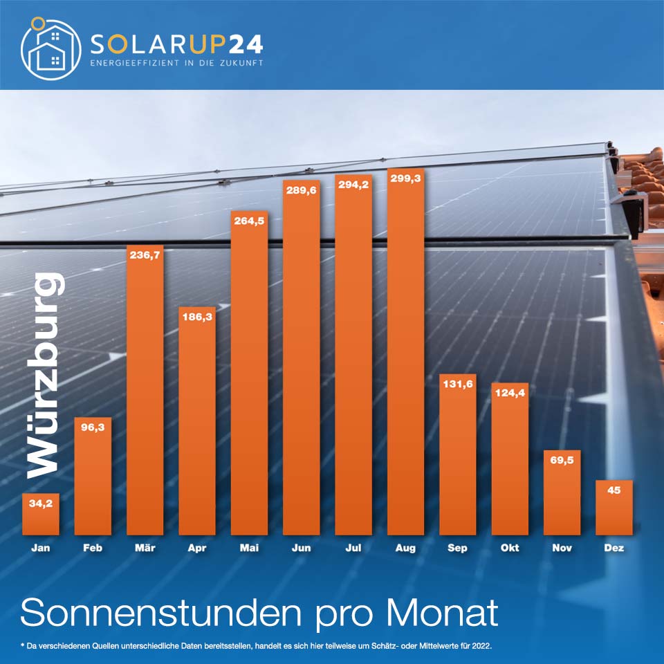 Sonnenstunden - der wichtige Faktor für Solaranlagen Photovoltaikanlagen